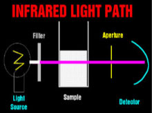 spectrophotometry 3