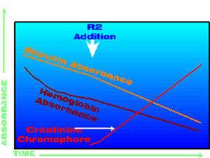 kinetic creatinine 1