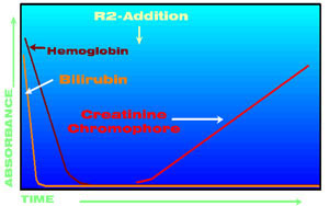 kinetic creatinine 2